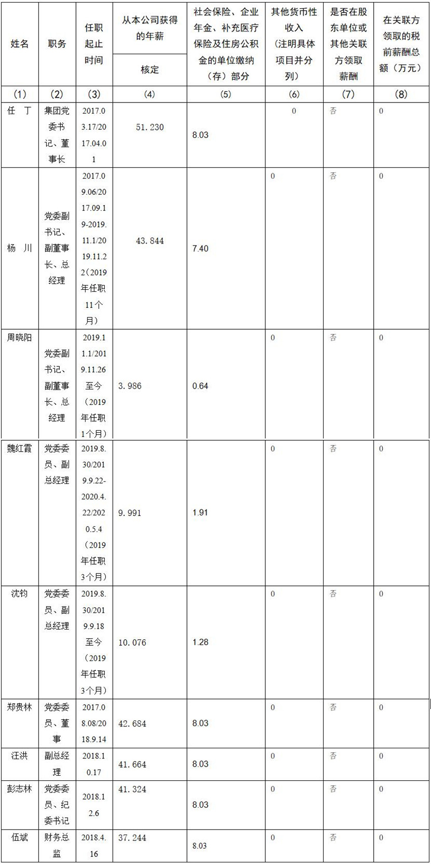 必威网页官方入口（中国）必威网页官方入口（中国）集团有限公司有限公司 公司董事、监事、高级管理人员2019年度薪酬情况